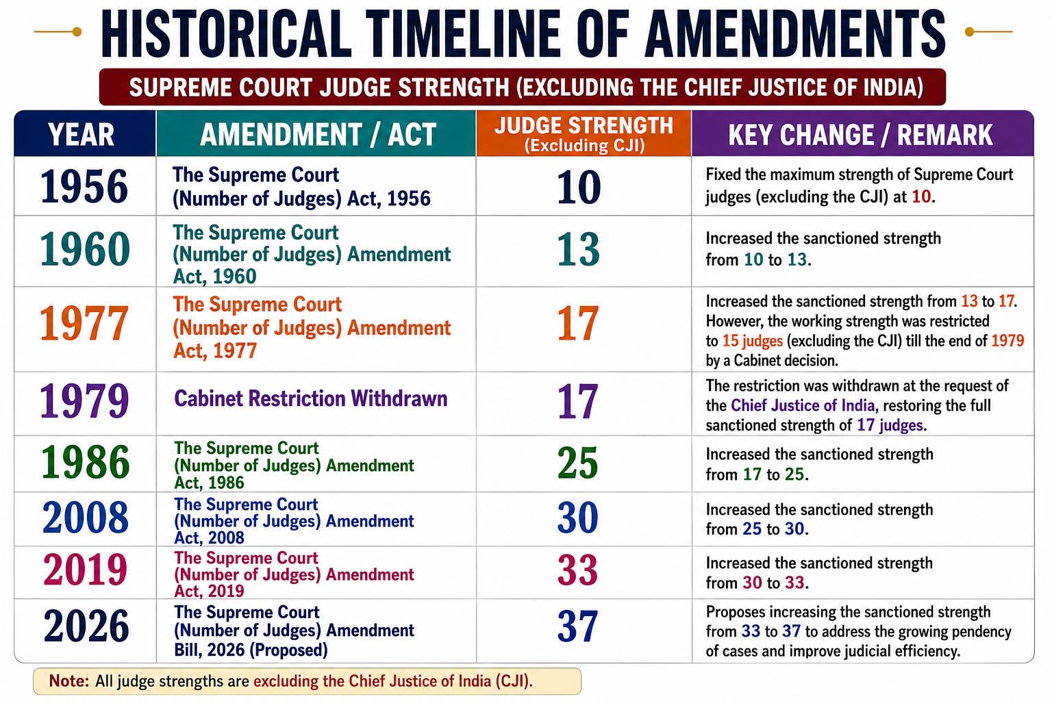 INCREASE OF SUPREME COURT JUDGES