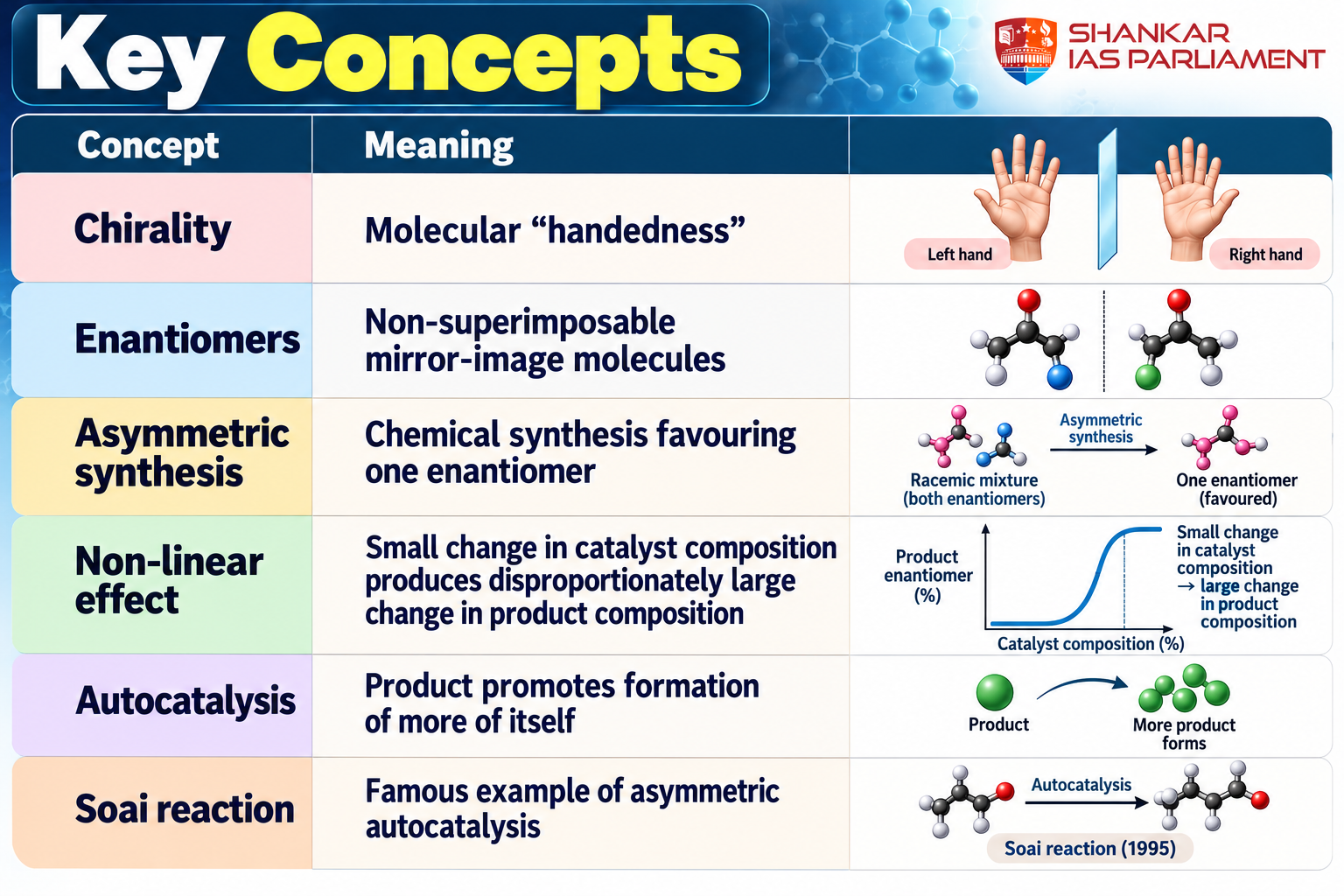 chemistry key concept understanding 2026