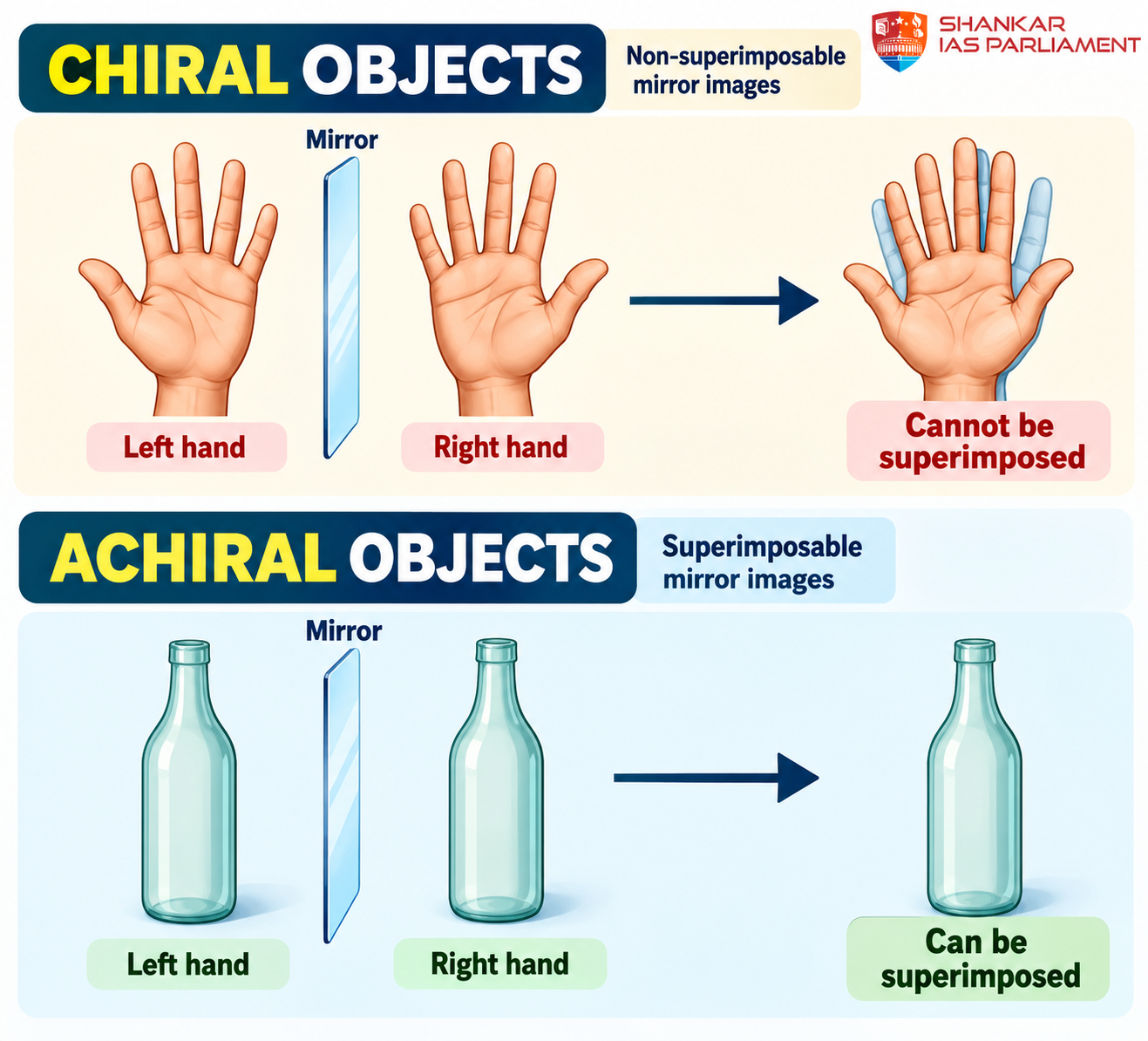 chirality and achirality upsc 2026