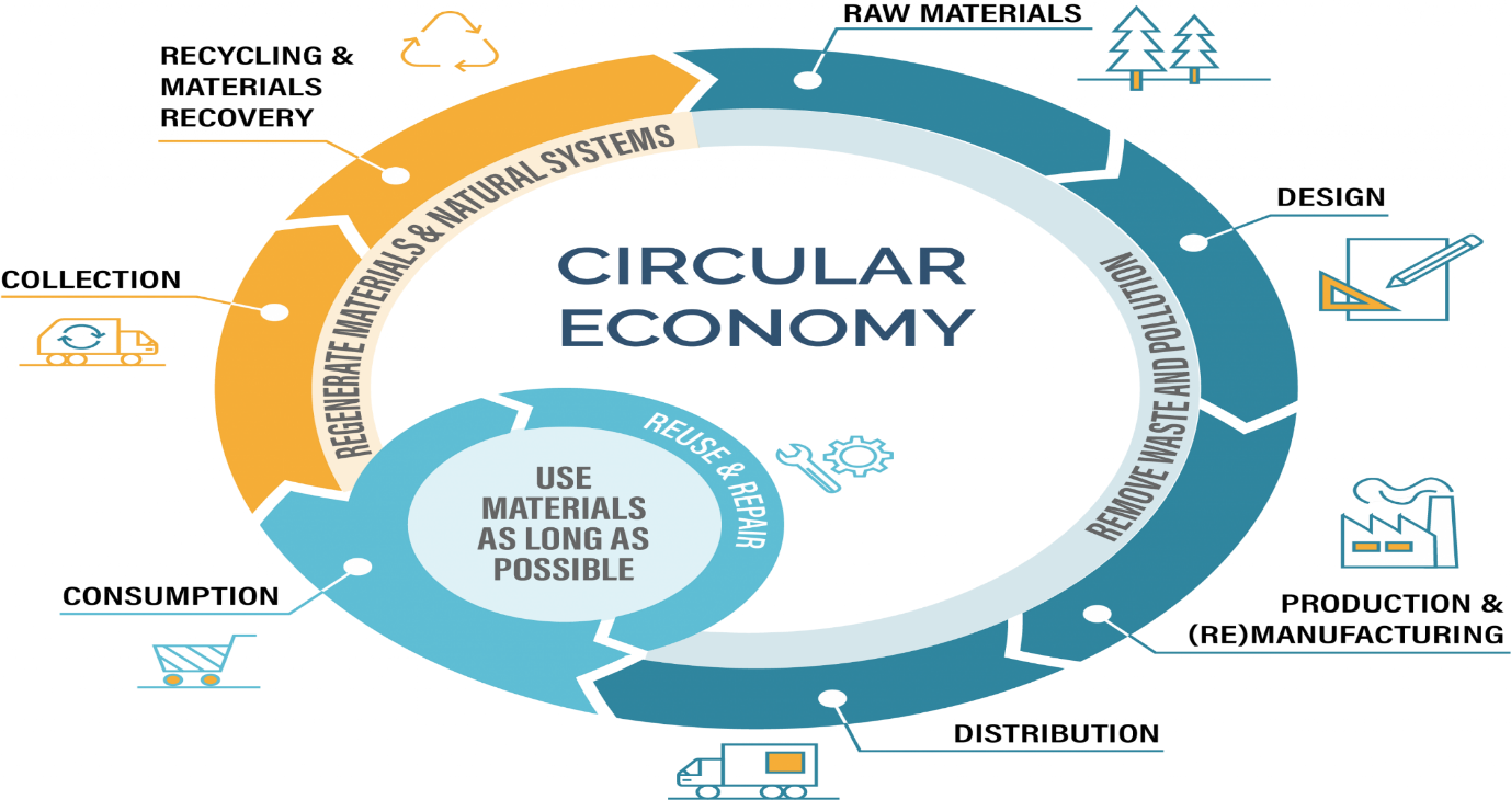Circular economy