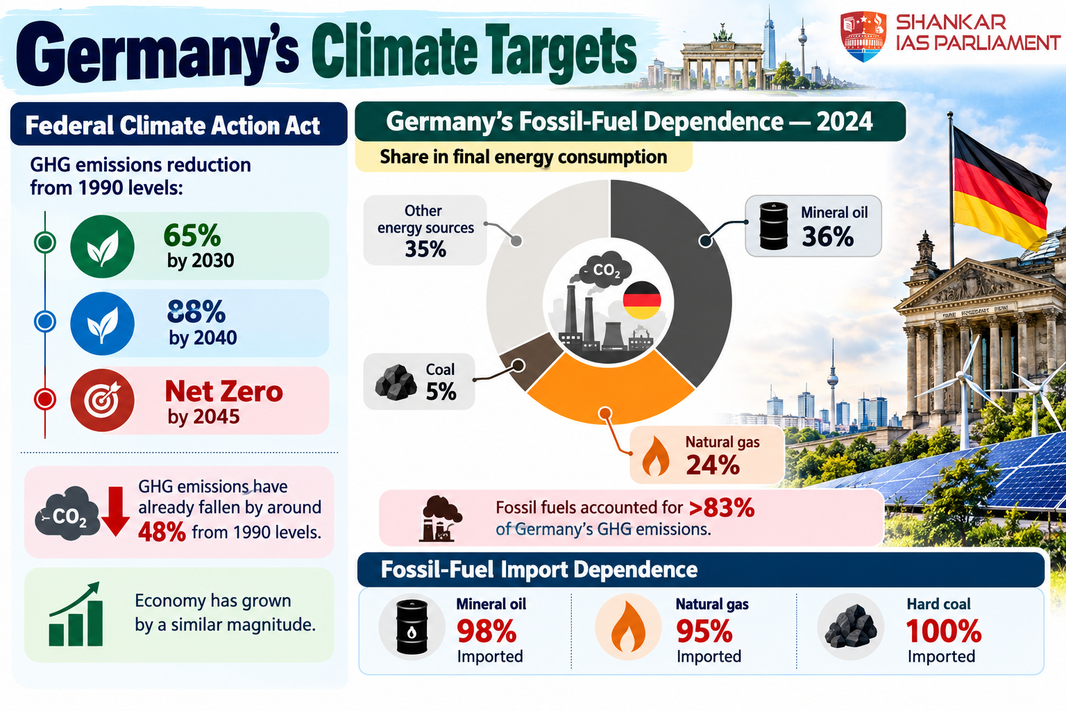 germany climate target data