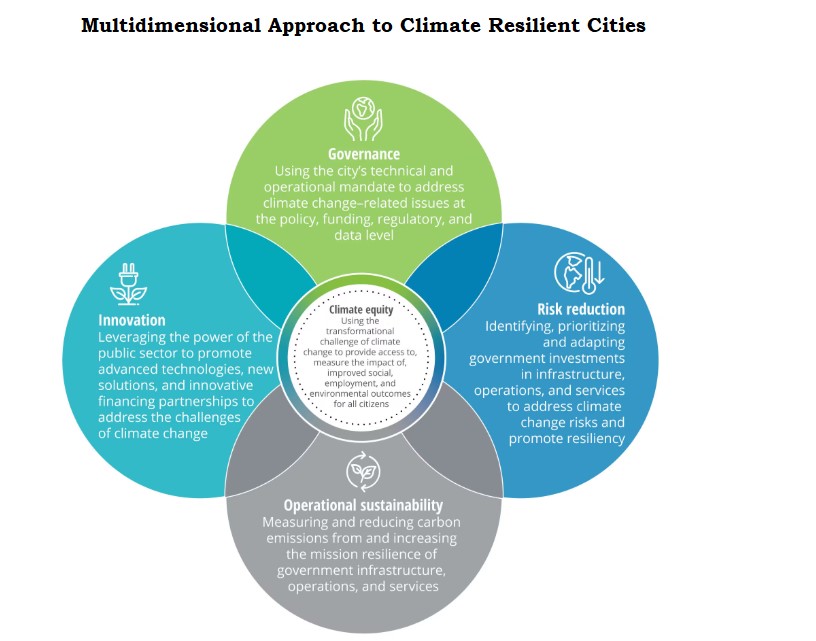Climate resilient cities 2