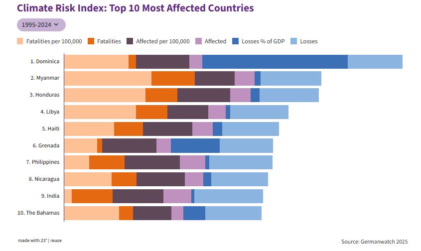 Climate Risk Index, 2026