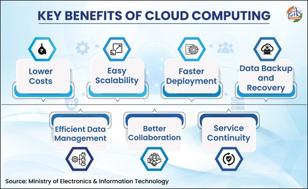Cloud computing advantages