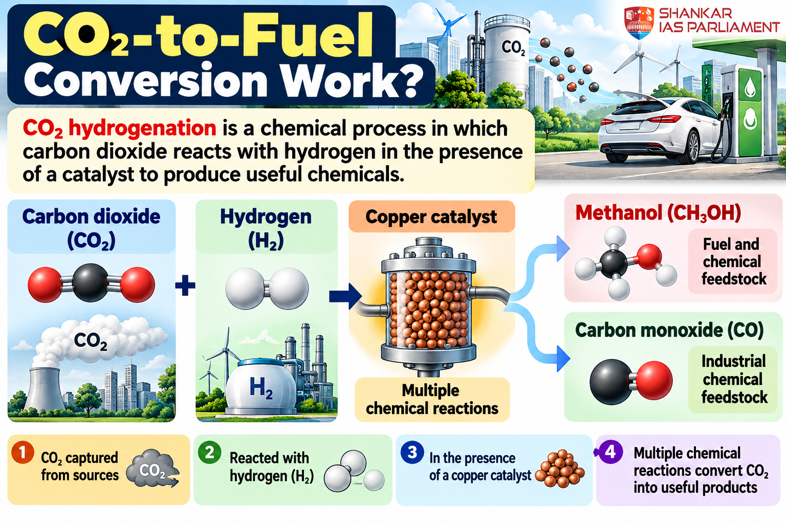 co2 hydration AI mechanism