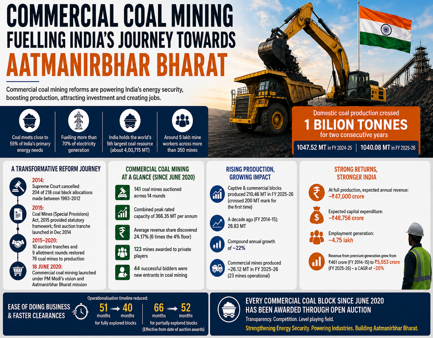 Commercial Coal Mining in India