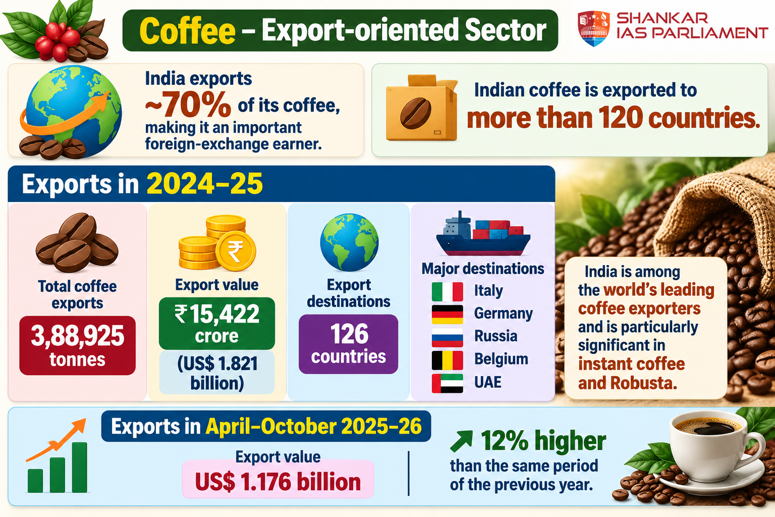 Coffee Production.upsc