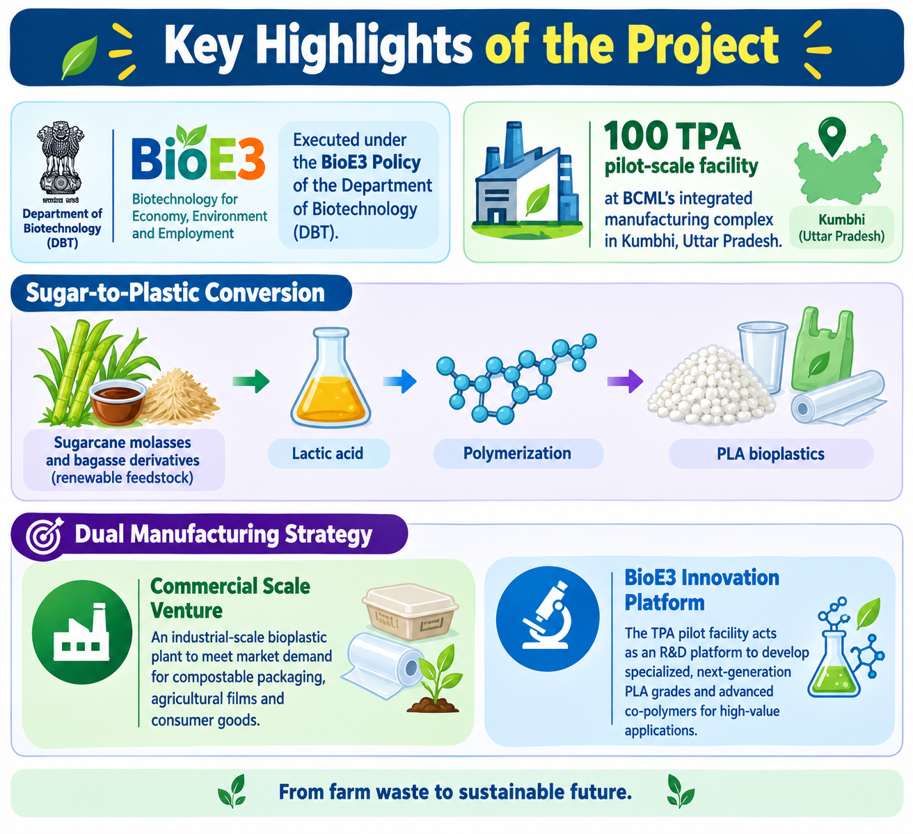 Commercialization of Bio-Based Biodegradable PLA Plastics