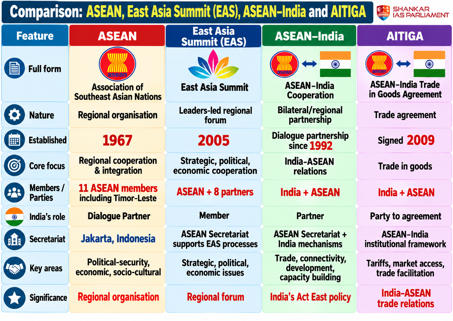 ASEAN east asia summit upsc 2026