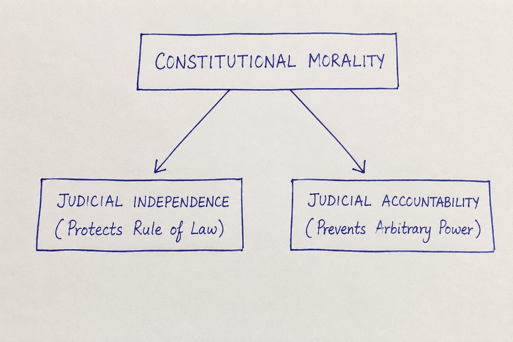 Constitutional Morality.UPSC