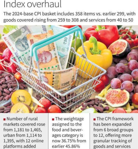 Consumer Price Index