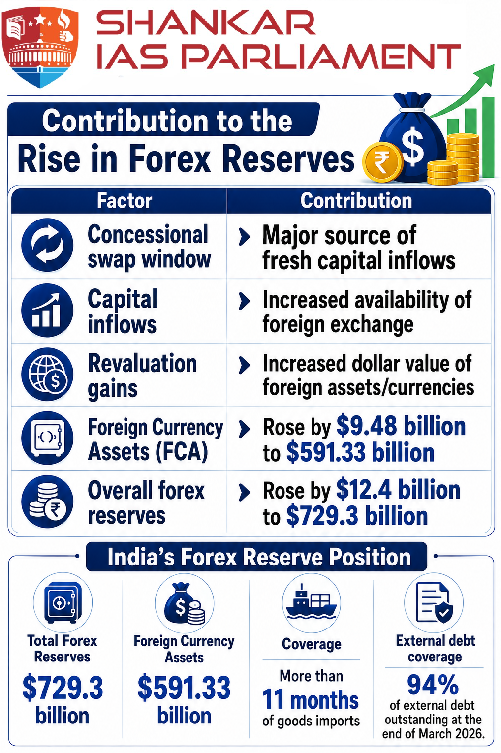 Contribution to rise in Forex.upsc