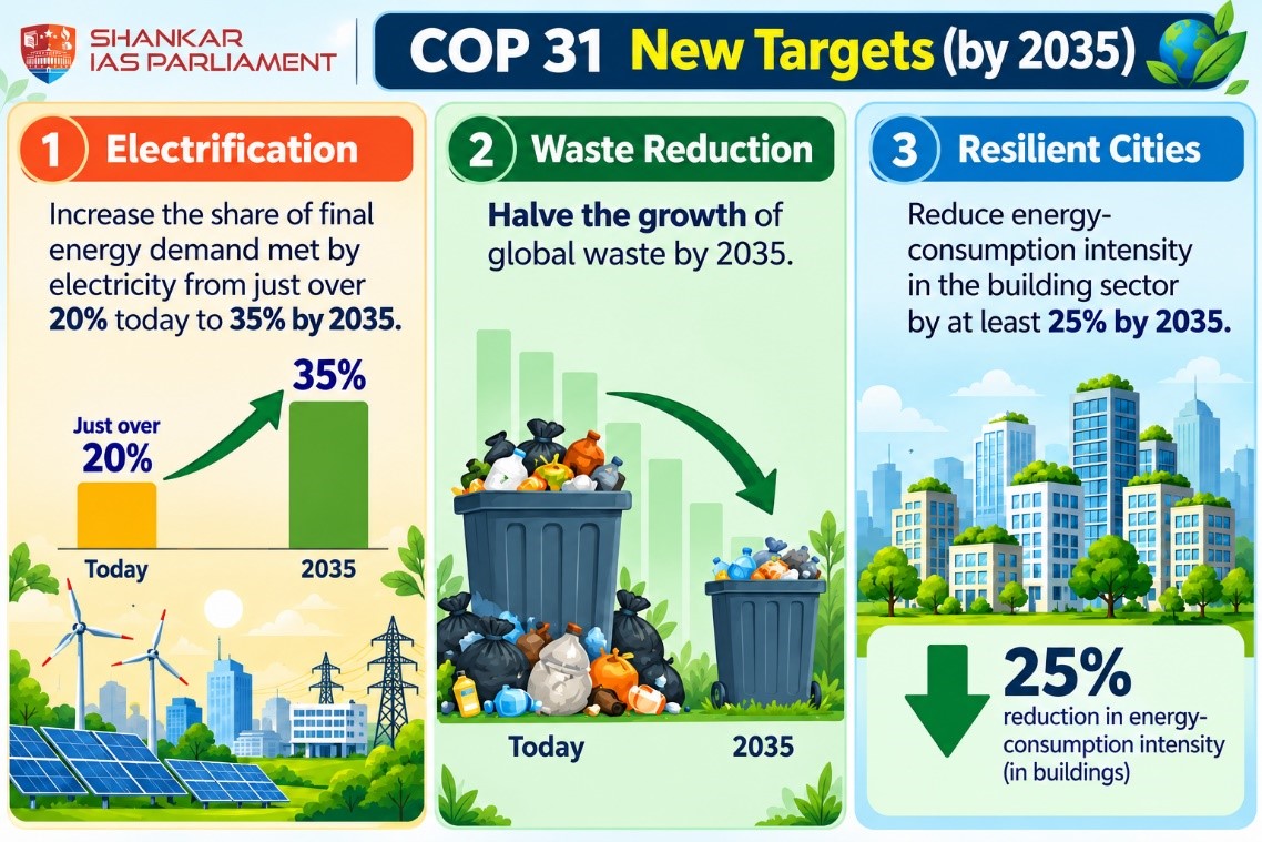COP 31 Target.upsc