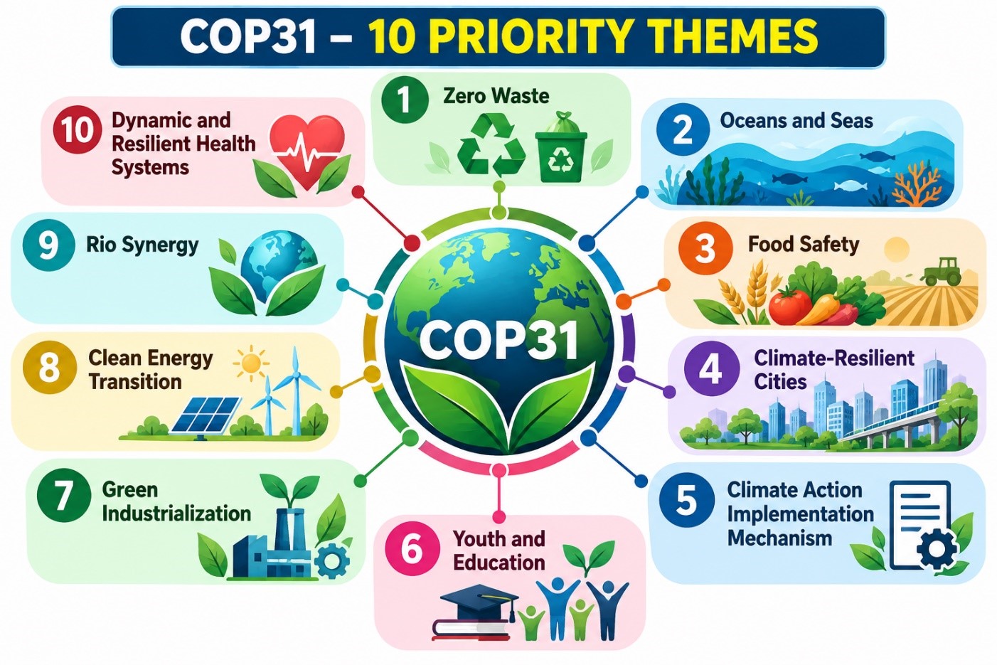 COP 31 Themes.upsc