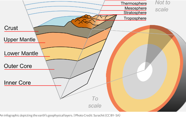 Earths Core