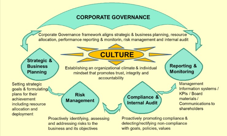 coporate governance 1
