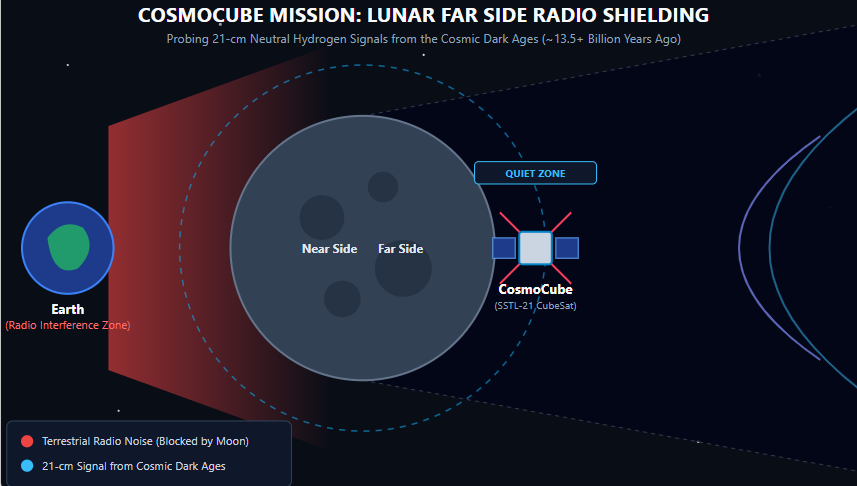 CosmoCube Mission