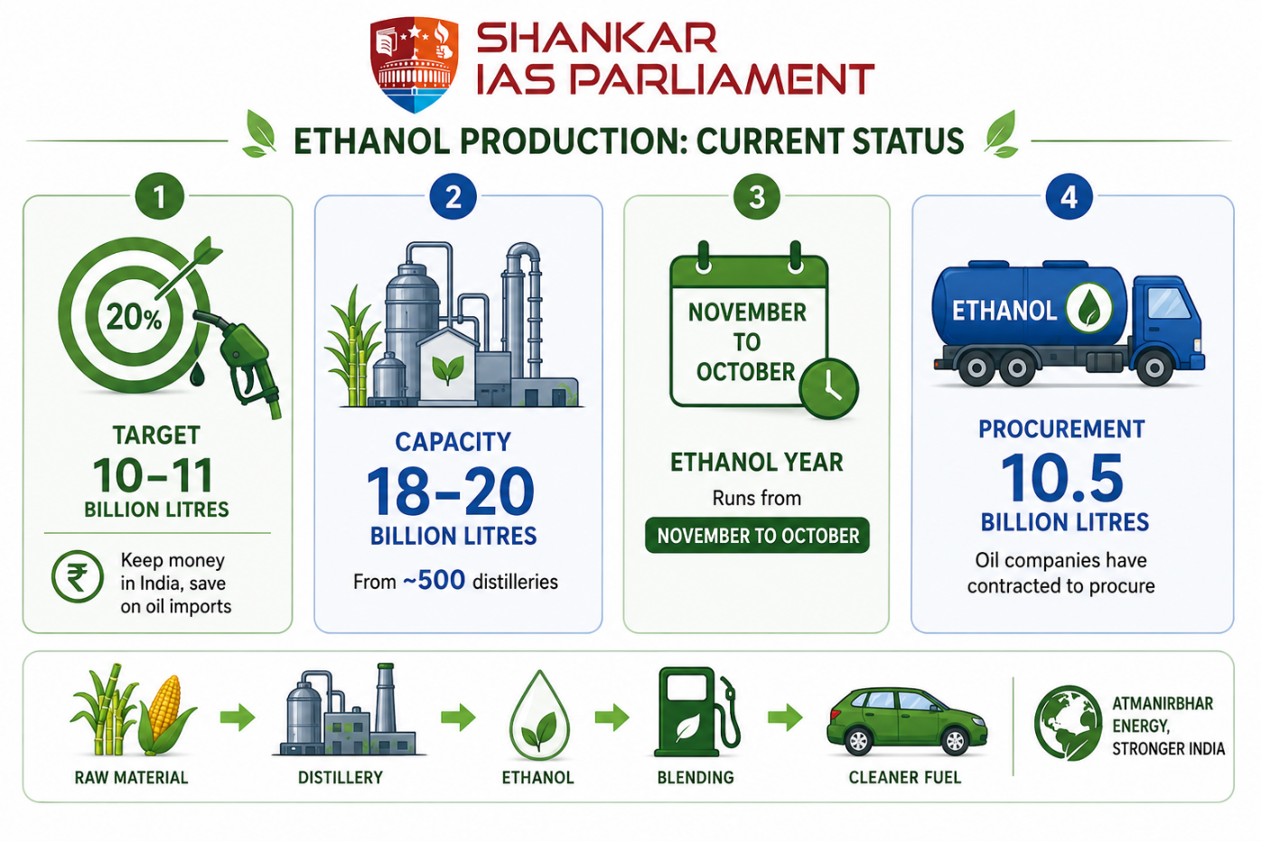 Current status Ethanol.upsc
