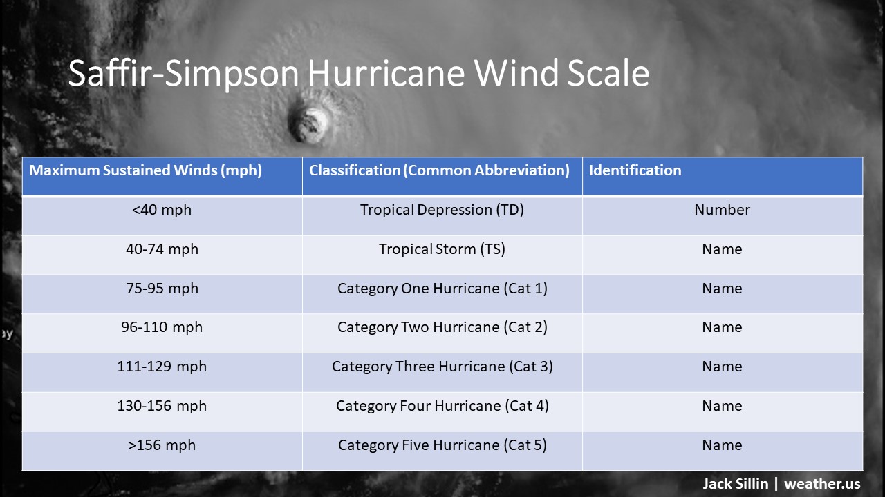 Cyclone Classification