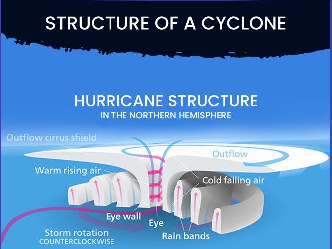 Cyclone structure