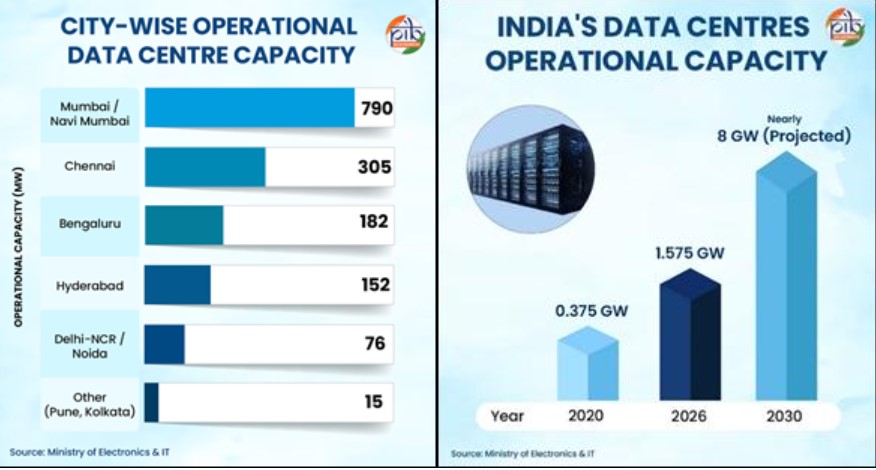 Data centres status