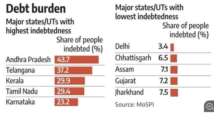 Indebtness in india