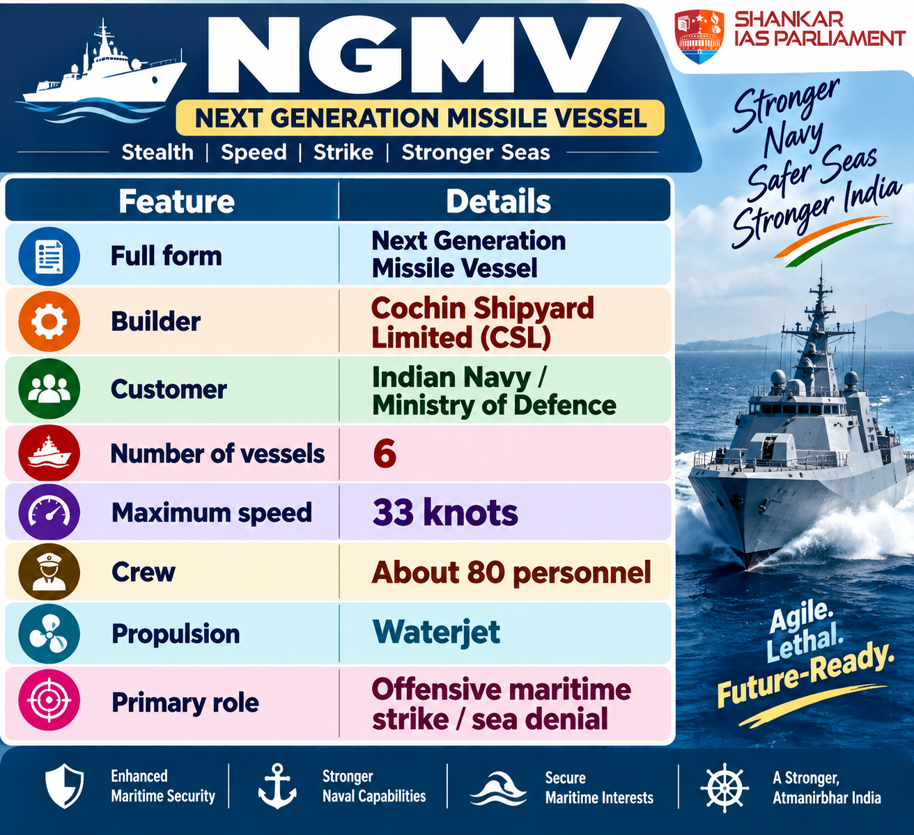 Next Generation Missile Vessel (NGMV) upsc 2026