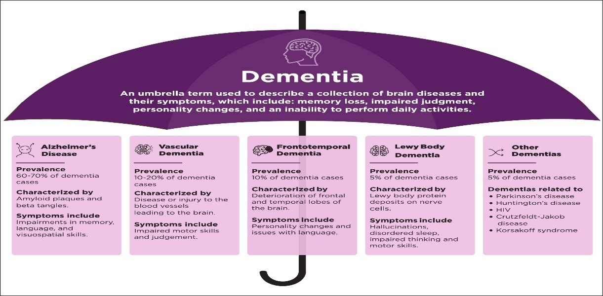 Dementia