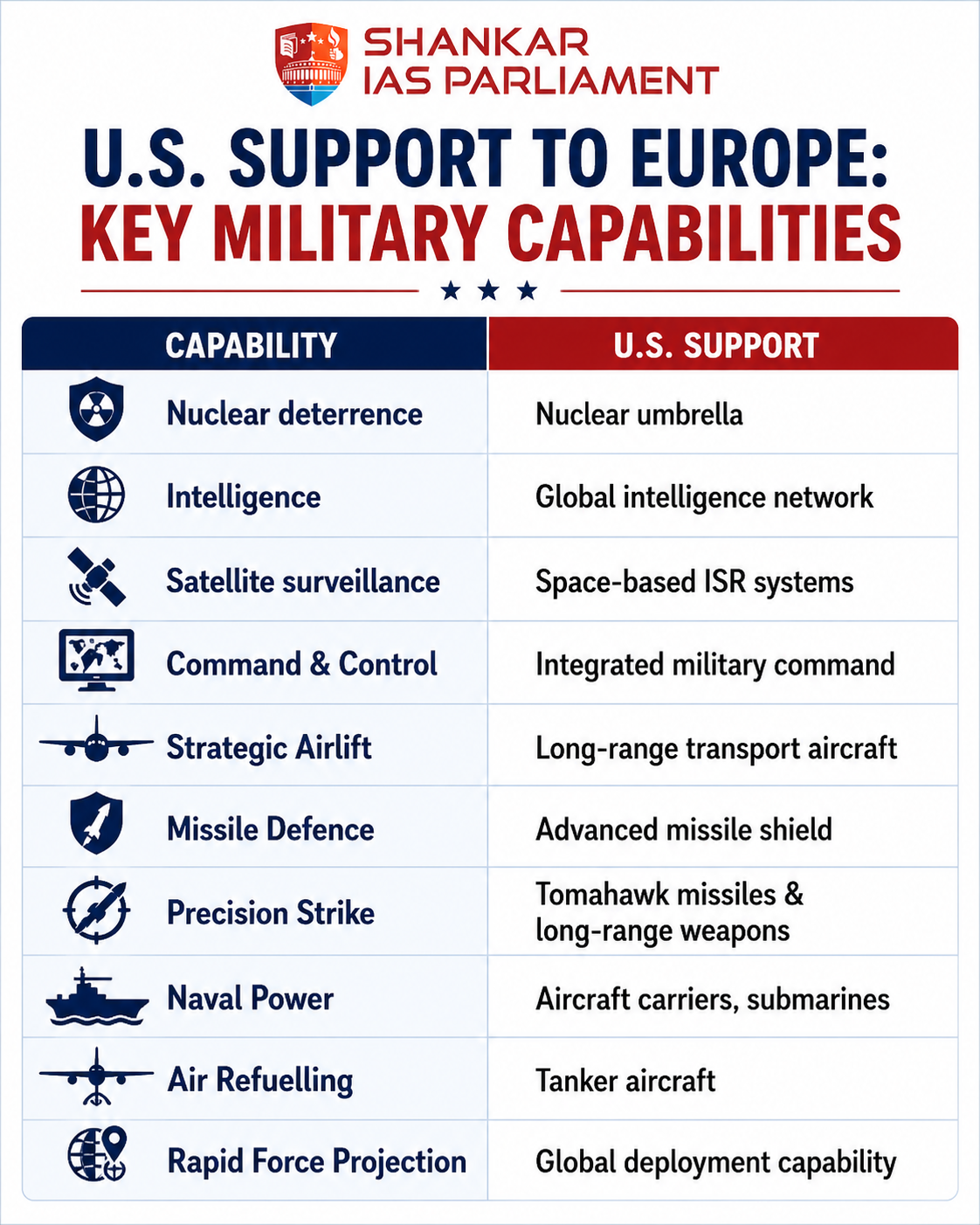 Europe dpence on US upsc