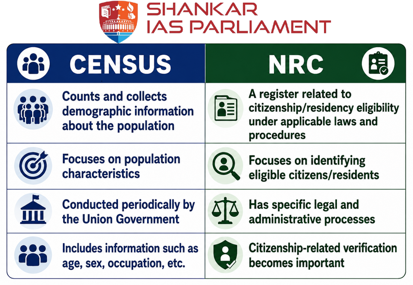 NRC and census difference