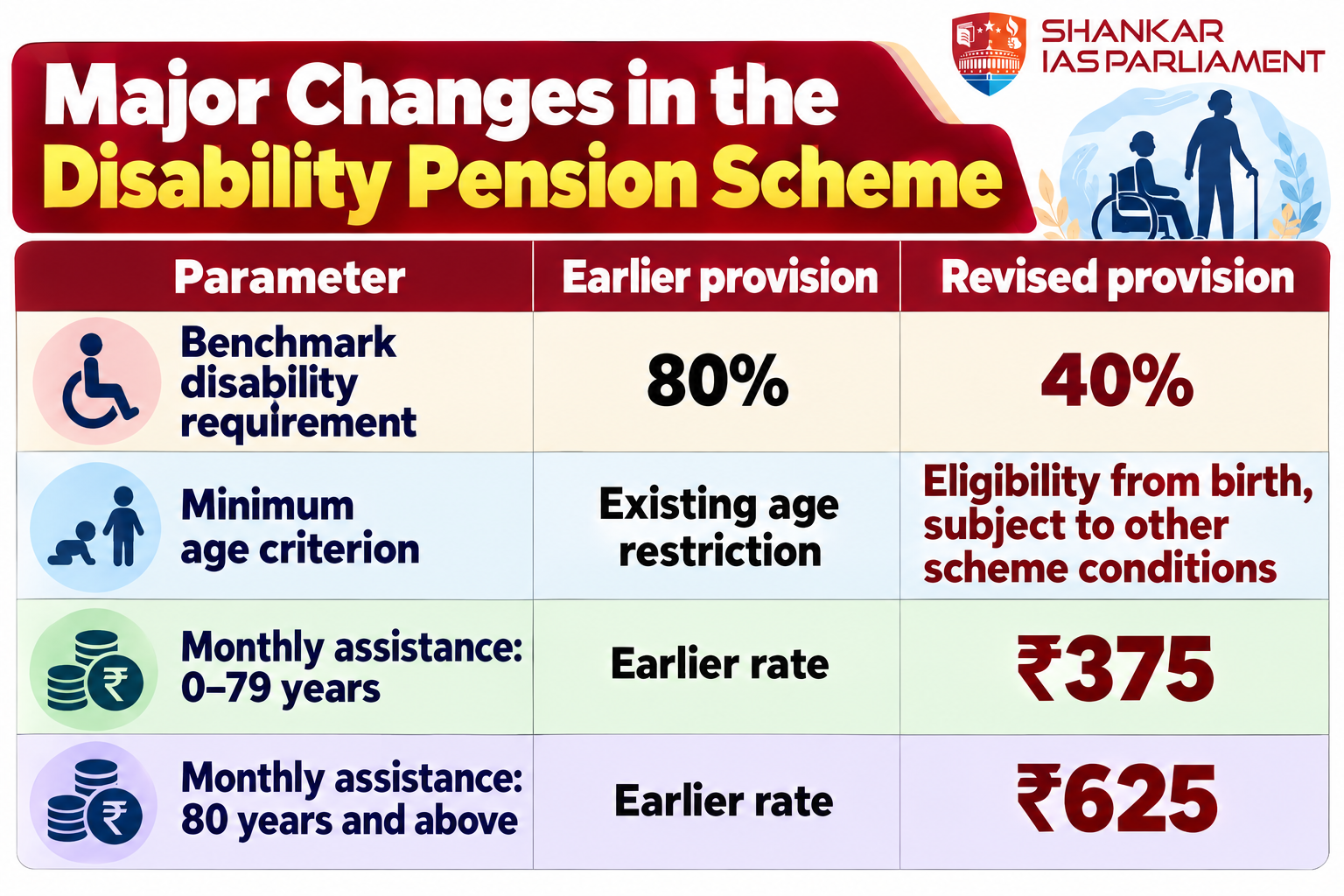 Disability-pension-scheme-changes