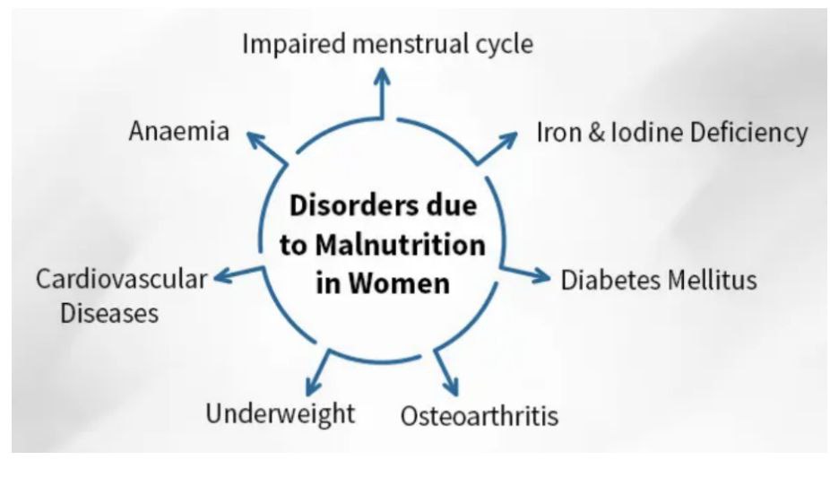 Women disorders