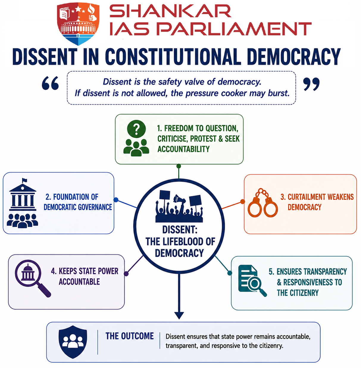 constitutional dissent Upsc