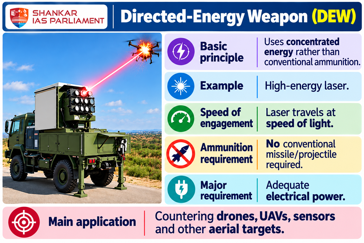 direct power weapon upsc 2026