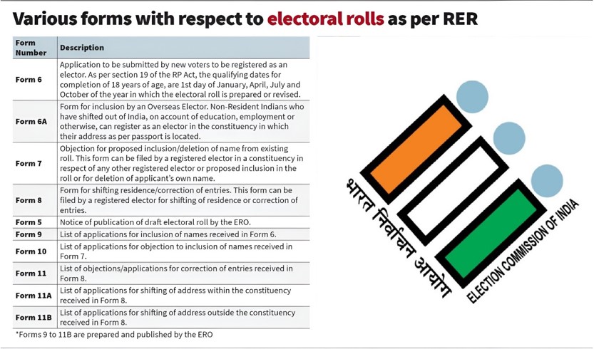 Electoral Forms