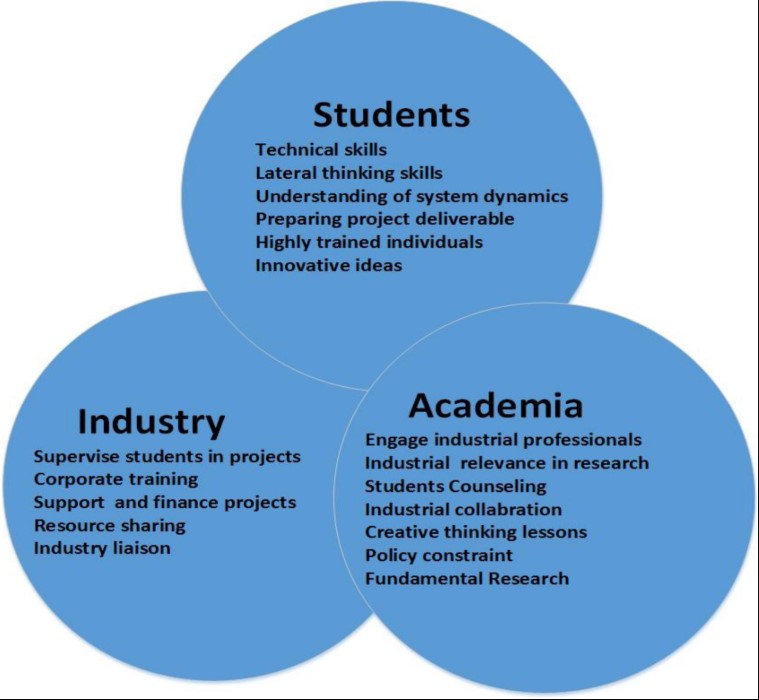 Academia - Industry collaboration