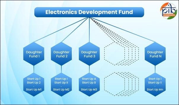 Electronics Development Fund