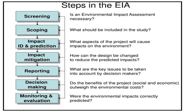 EIA