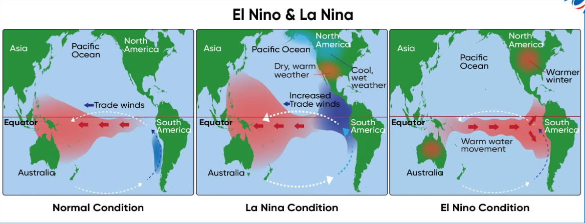 EL Nino
