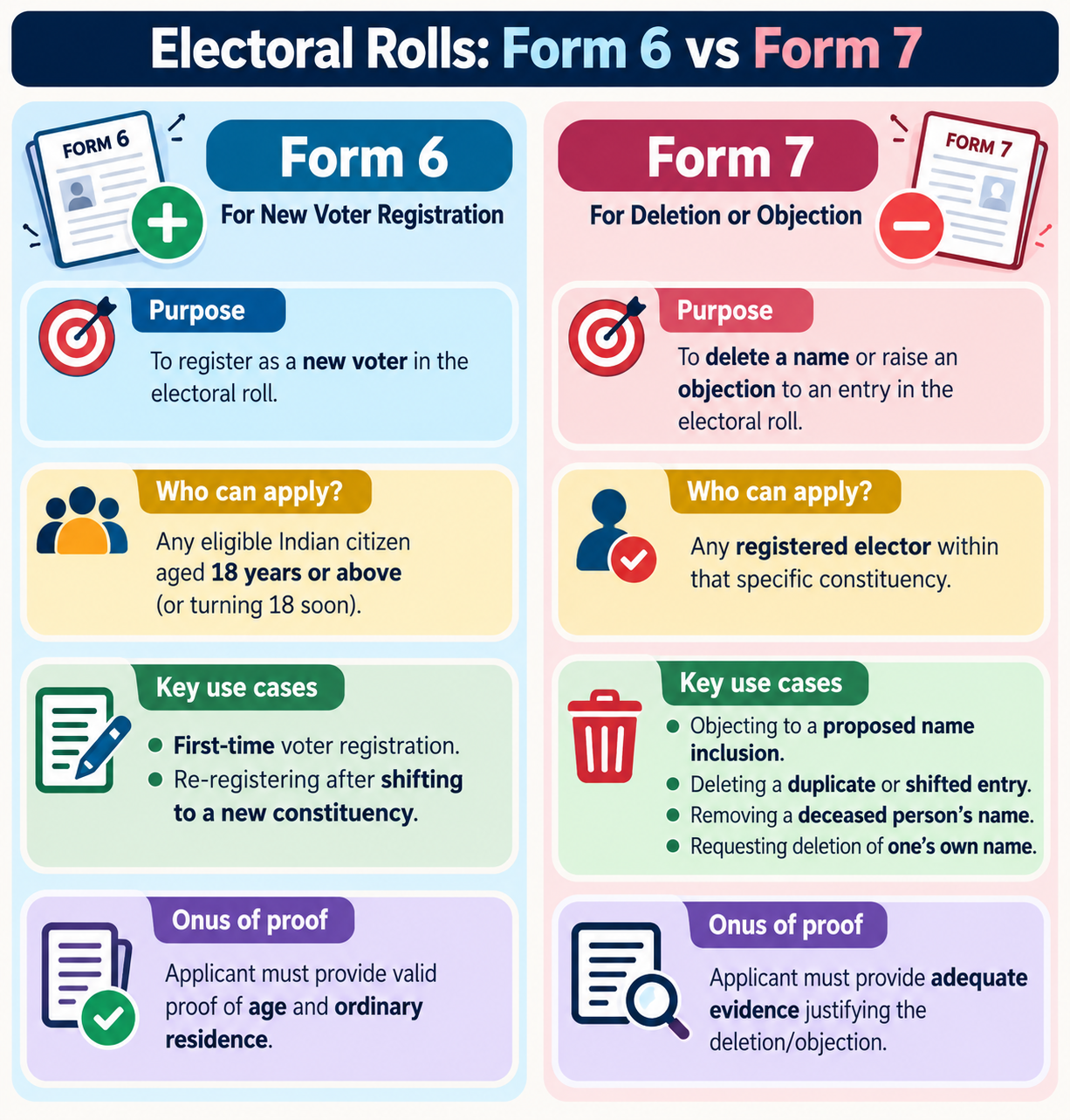 electoral Form6 vs 7