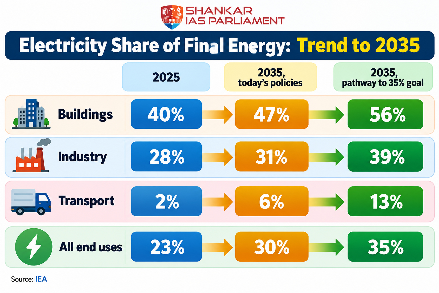 target percentage IEA 2026