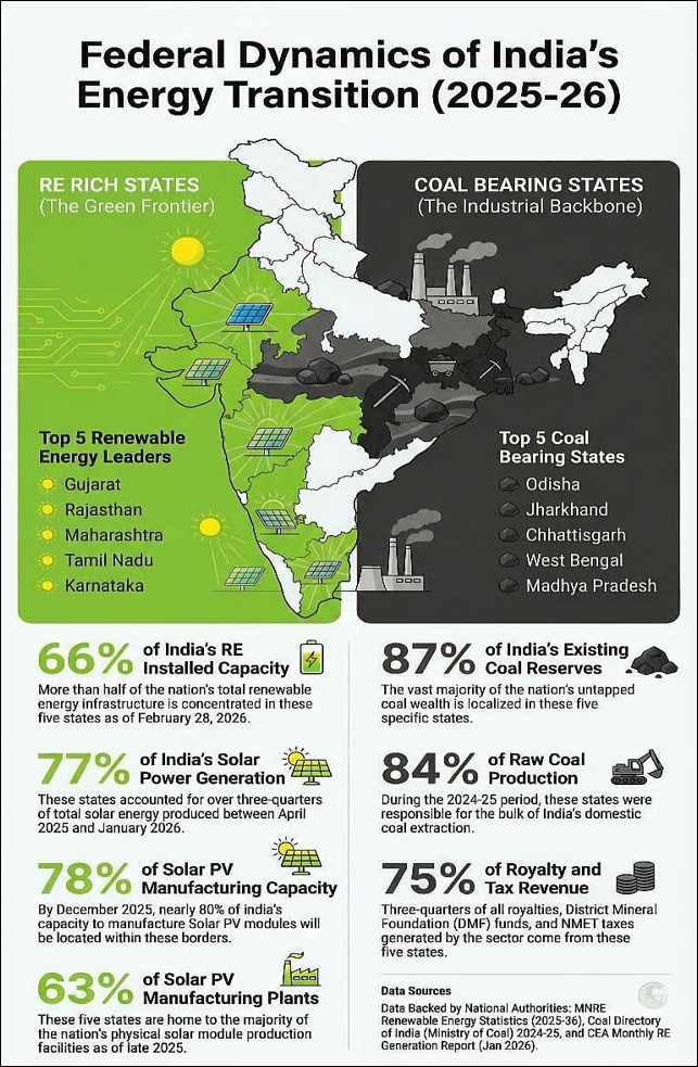 India's energy transition upsc
