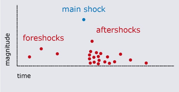 Earth quake swarm 1