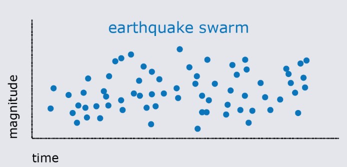 Earth quake swarm 2