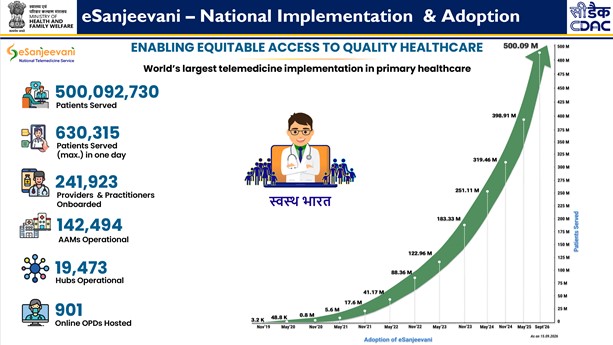 eSanjeevani, 50 Crore Teleconsultations