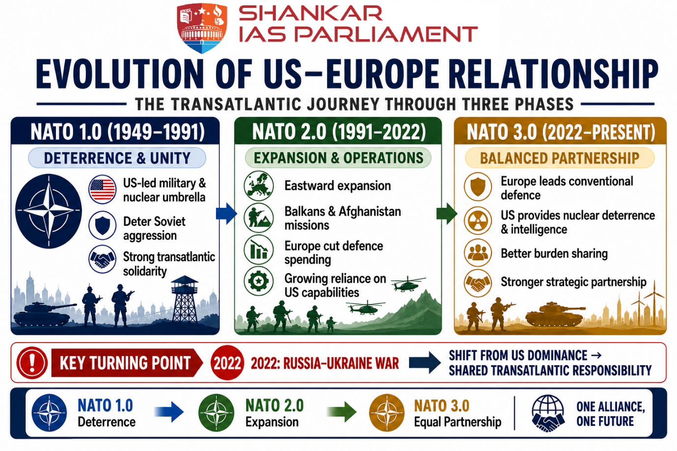 evolution Nato Upsc