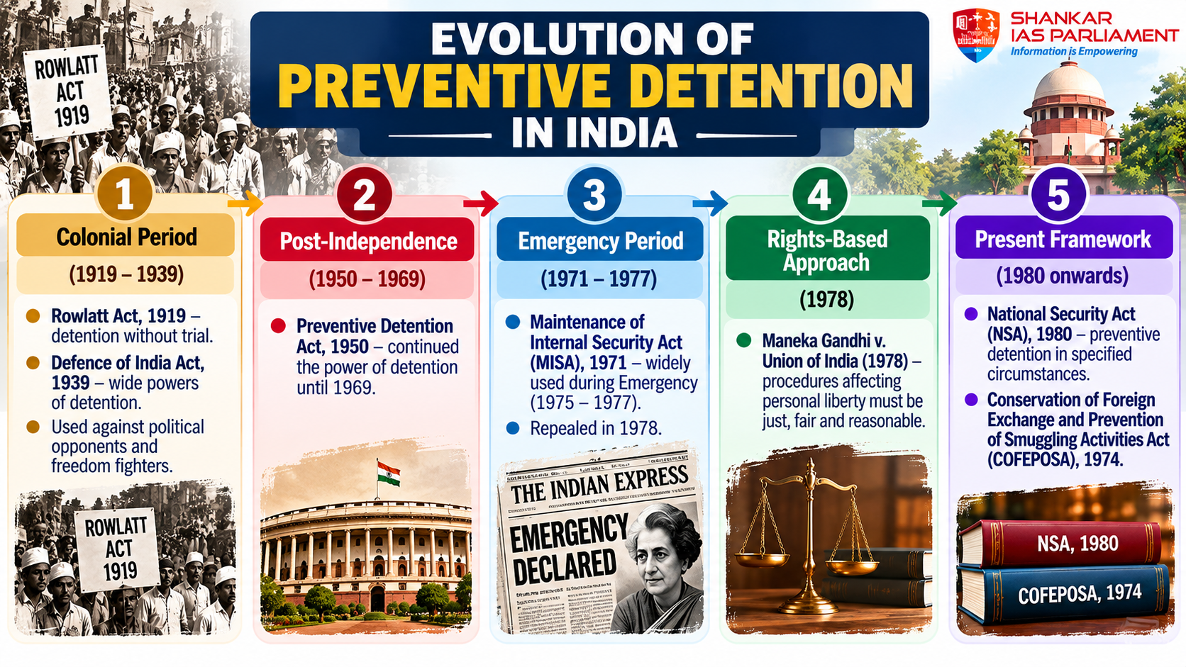 Evolution of Preventive detention