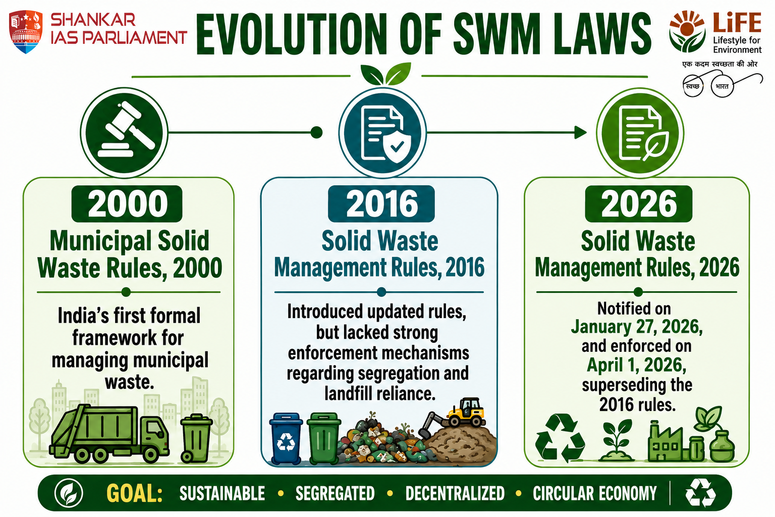 evolution of SWM UPSC 2026