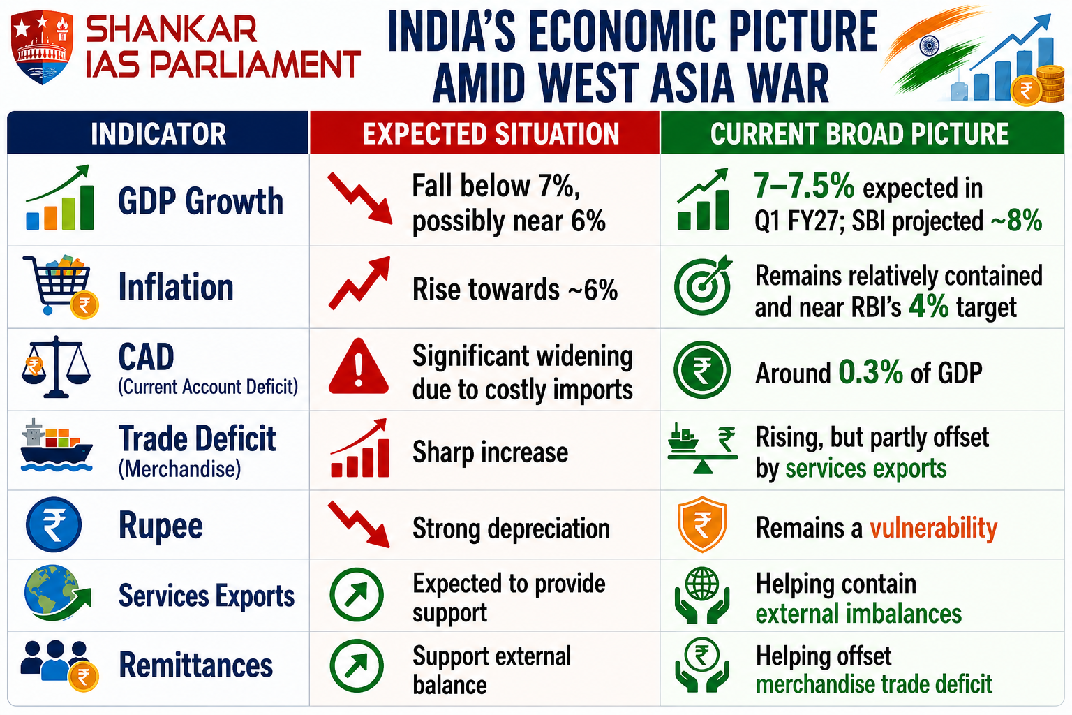 economic situation upsc2026