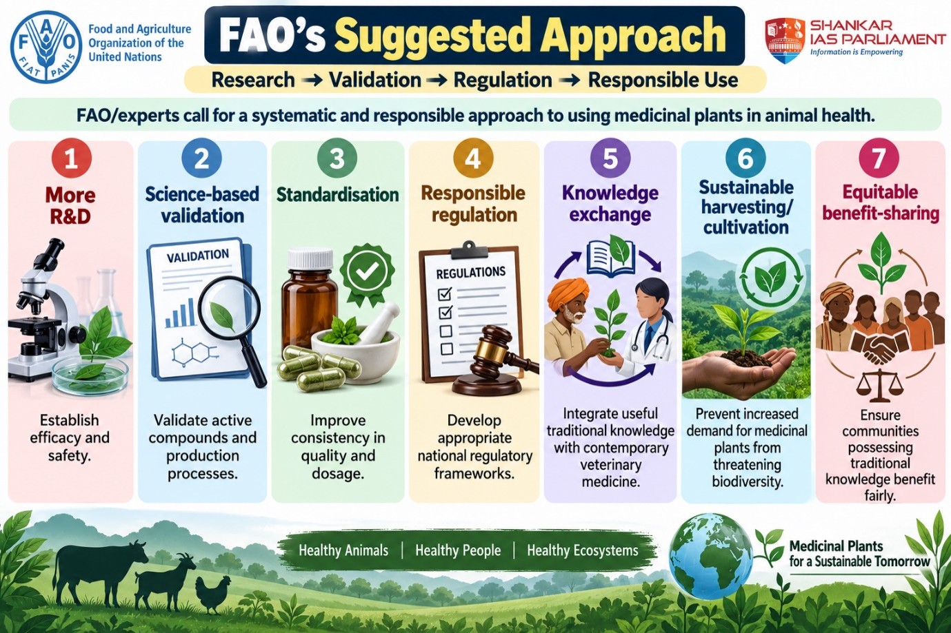 FAO approach on livestock UPSc